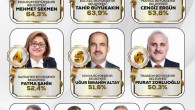 İşte Türkiye’nin en başarılı belediye başkanı